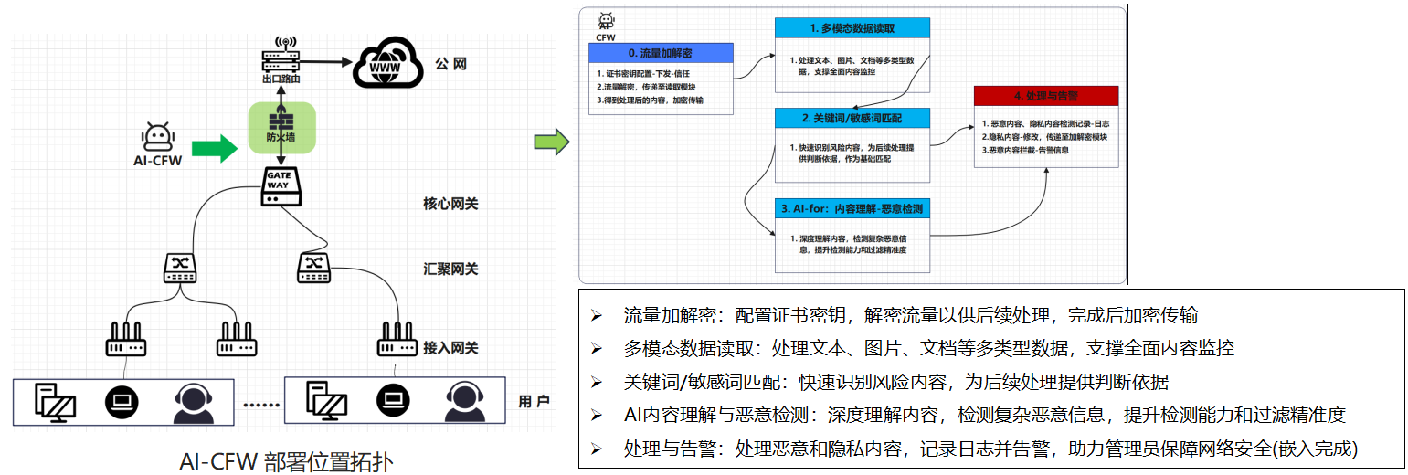 AI-CFW设计方案