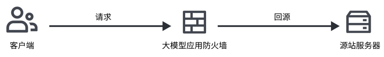 通过CNAME接入