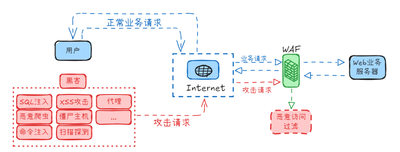 WAF工作场景拓扑