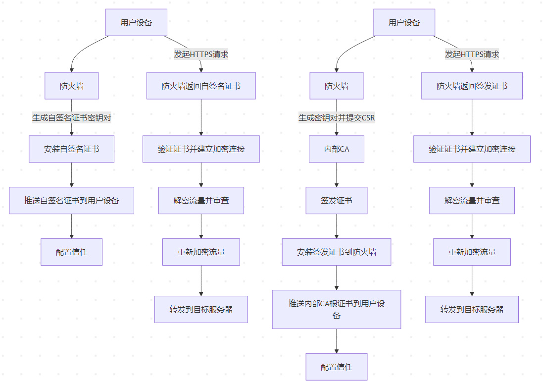 安装自签名证书或基于内部CA签发