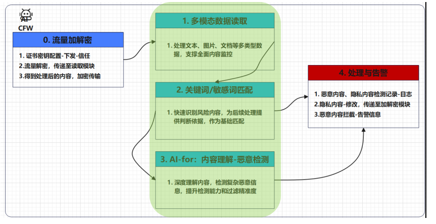 AI-CFW 内容处理模块