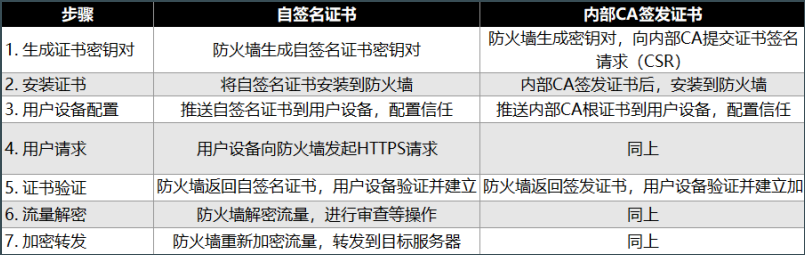 自建证书管理-下发机制