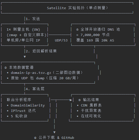 Satellite拓扑