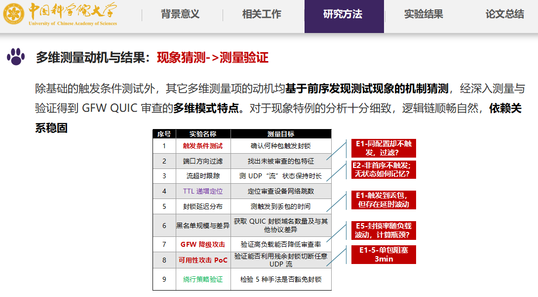 研究内容与动机推测