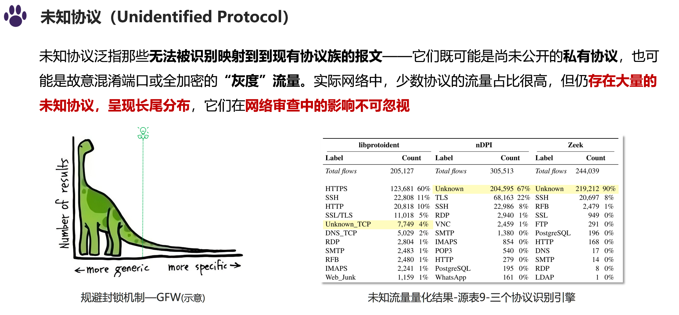 未知协议的长尾分布现象