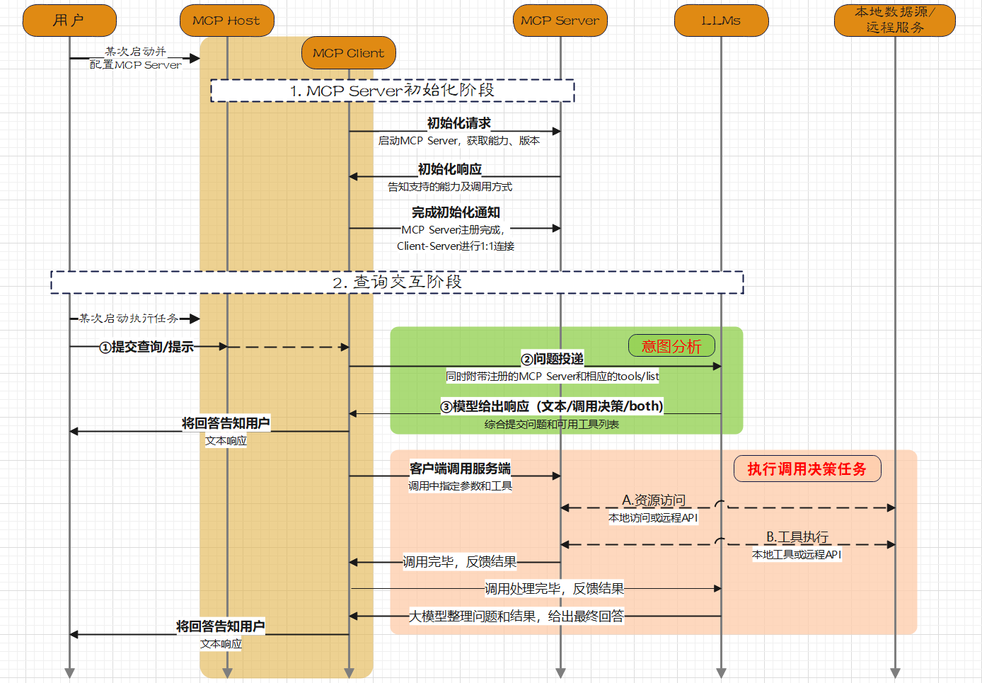 MCP-详细工作流示意