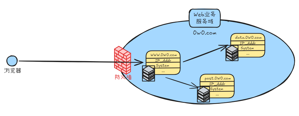 Web网络结构示意