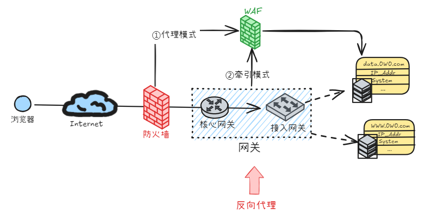 WAF-反向代理部署