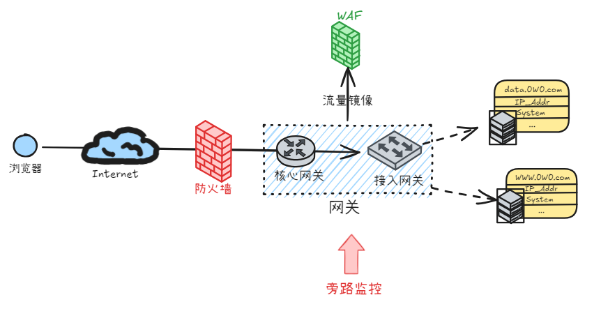 WAF-旁路监控模式