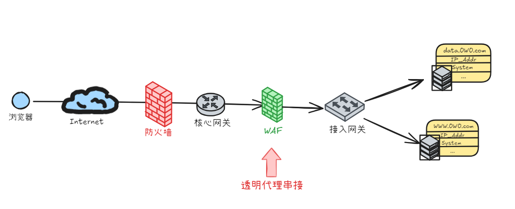 WAF-透明代理串接部署
